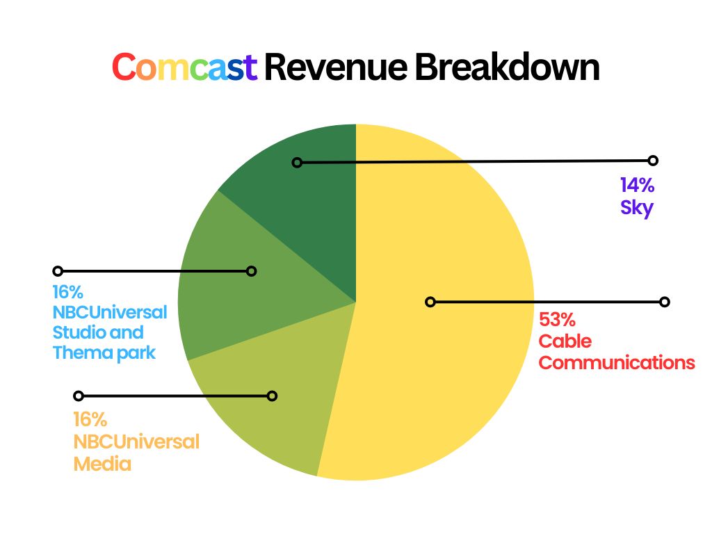 컴캐스트-수익원분석-원형차트