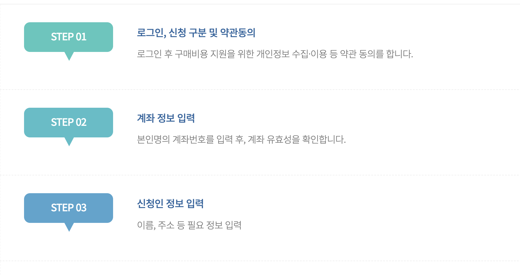 가전제품 구매 비용 지원 절차를 나타내는 도식표