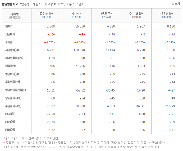 흥아해운_동종업비교자료