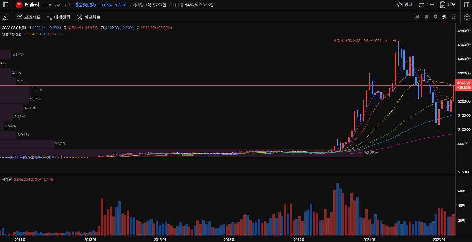 테슬라 주가 월봉