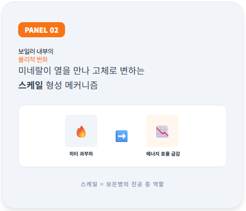 보일러 내부에서 미네랄이 열을 만나 고체 상태인 스케일로 변하는 메커니즘을 설명하는 패널입니다. 히팅 엘리먼트에 쌓인 석회가 보온병의 진공 층 역할을 하여 열전도를 방해하고, 히터 과부하와 에너지 효율 급감을 초래하는 과정을 시각화했습니다.