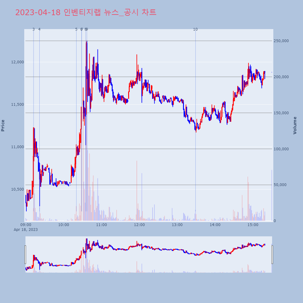 인벤티지랩_뉴스공시차트