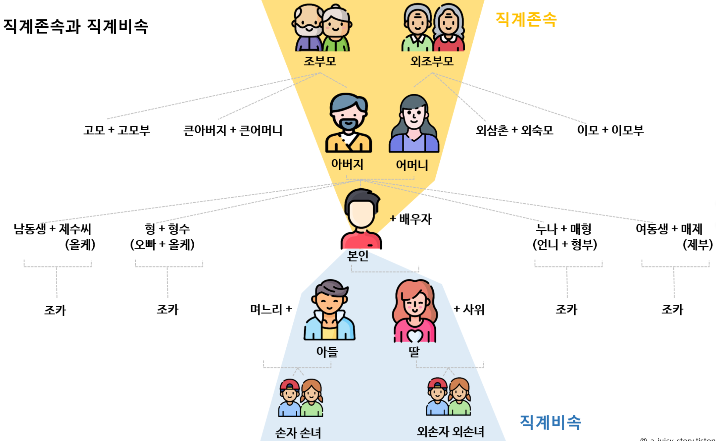 직계존비속