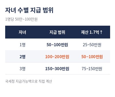 자녀장려금 신청자격 자녀 수별 지급 범위
