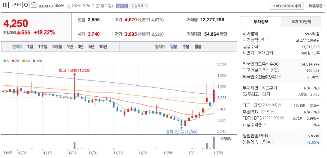 탄소포집 관련주 에코바이오 주가 차트