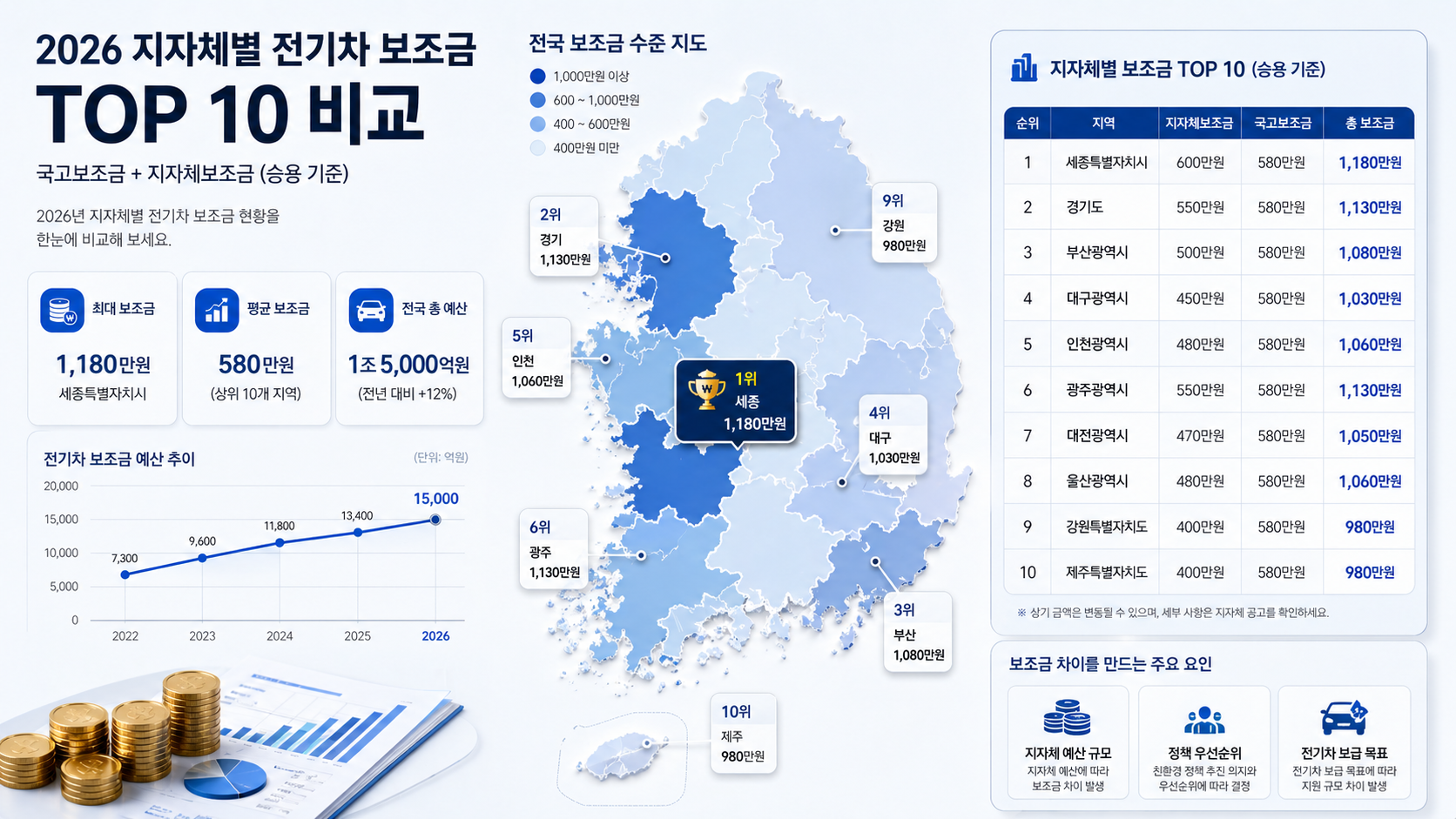 2026 전기차 보조금 받고 보험료까지 아끼는 법