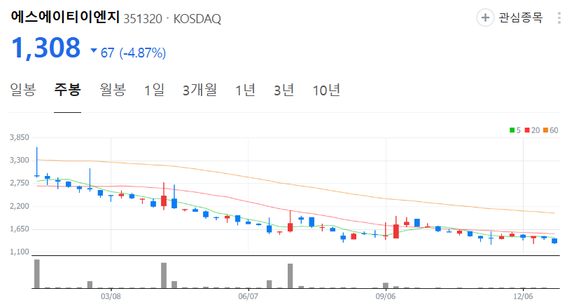 에스에이티이엔지-주가-주봉