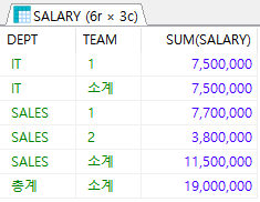 COALESCE 또는 GROUPING 결과