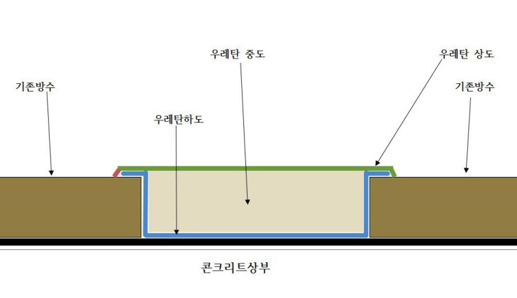 셀프로 하는 옥상방수페인트(우레탄) 시공법