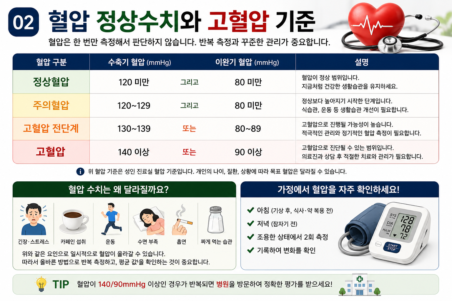 혈압 정상수치와 고혈압 기준