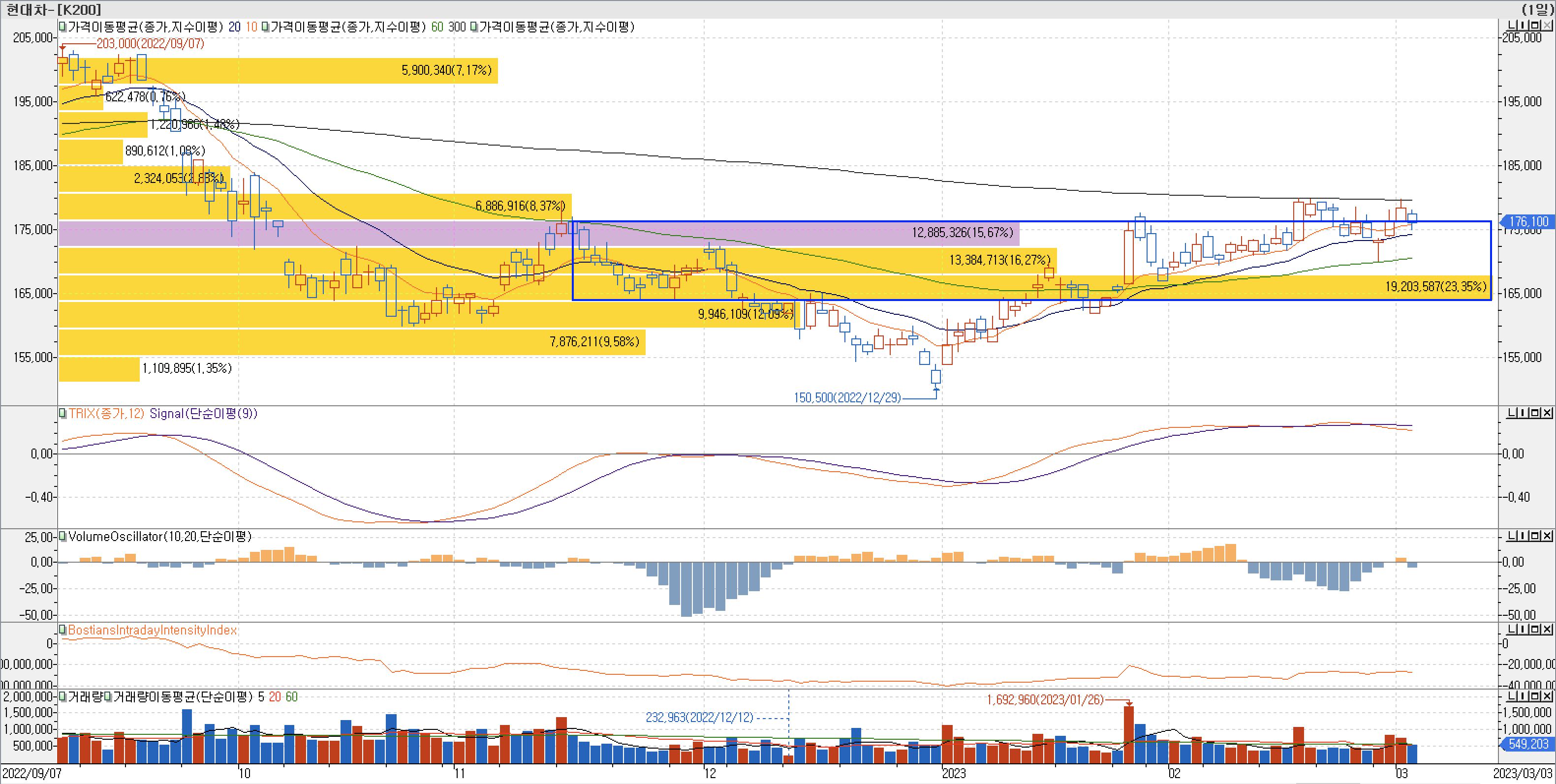 4. 매물대 차트 - TRIX, VolumeOscillator, BIII-현대차