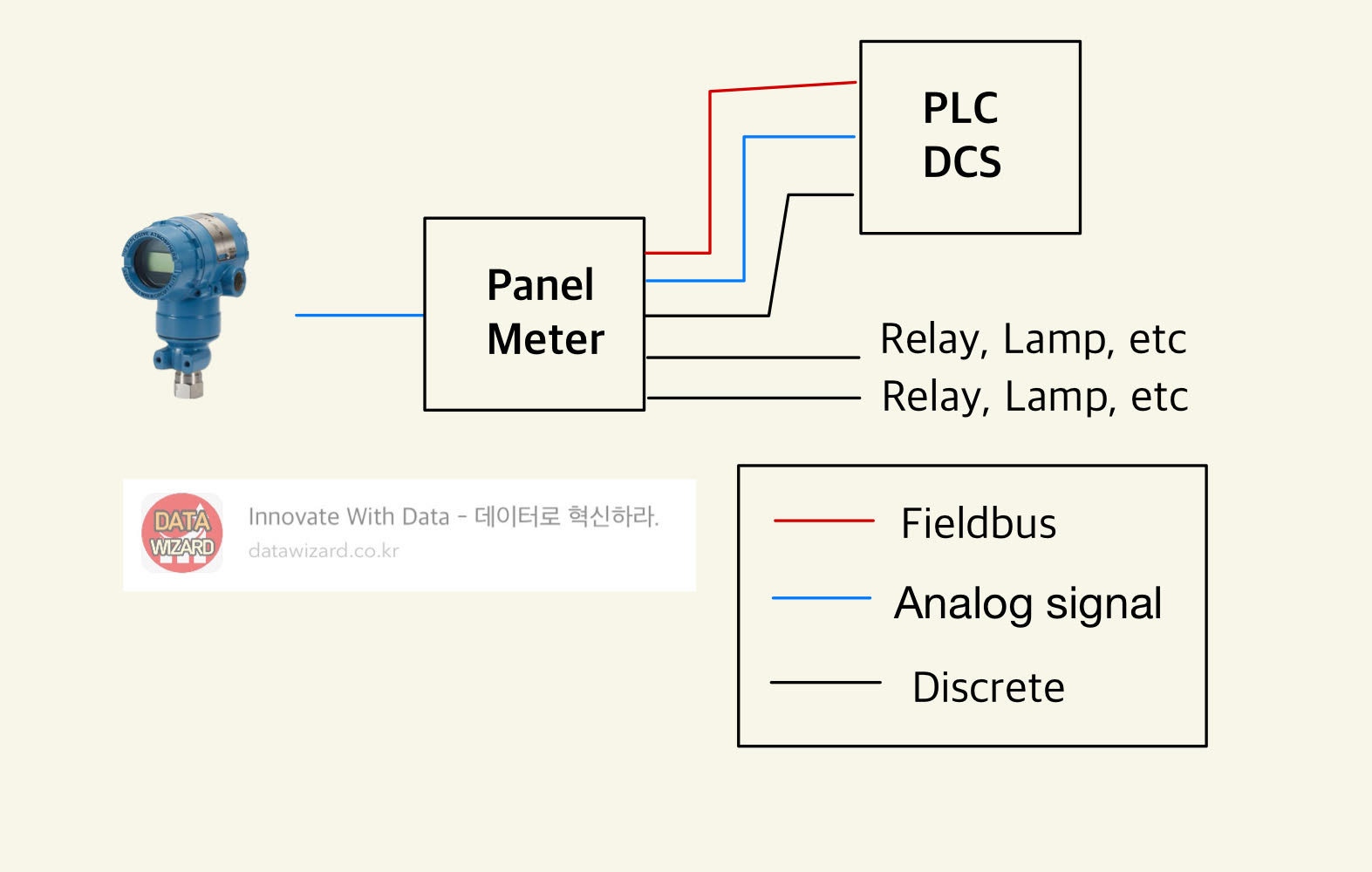 디지털 패널 미터 구성도 @datawizard.co.kr