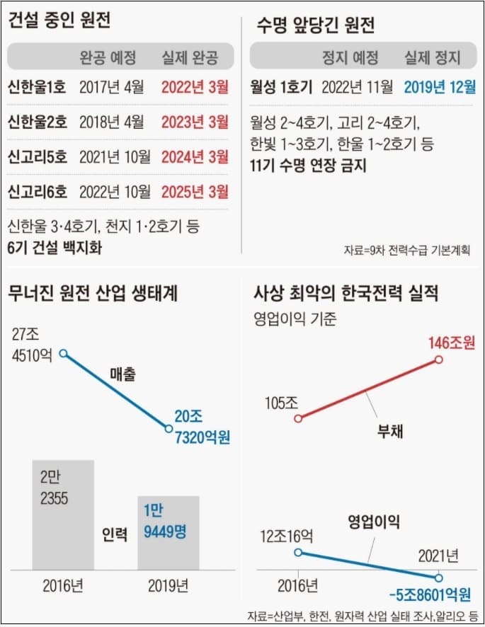5년 내내 원전산업 초토화시켜 놓고 이제와 주력 전원이라니...
