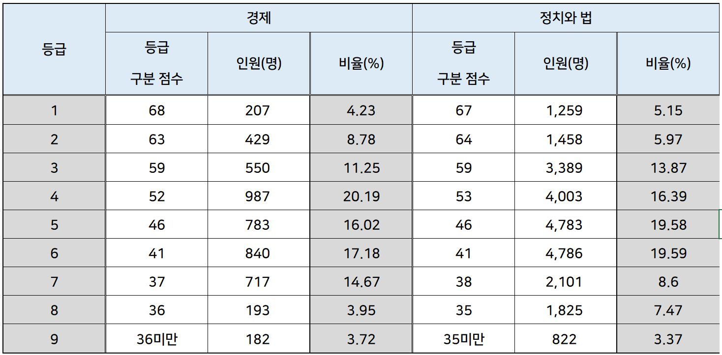 2024학년도 수능 경제, 정치와 법 등급 확정컷