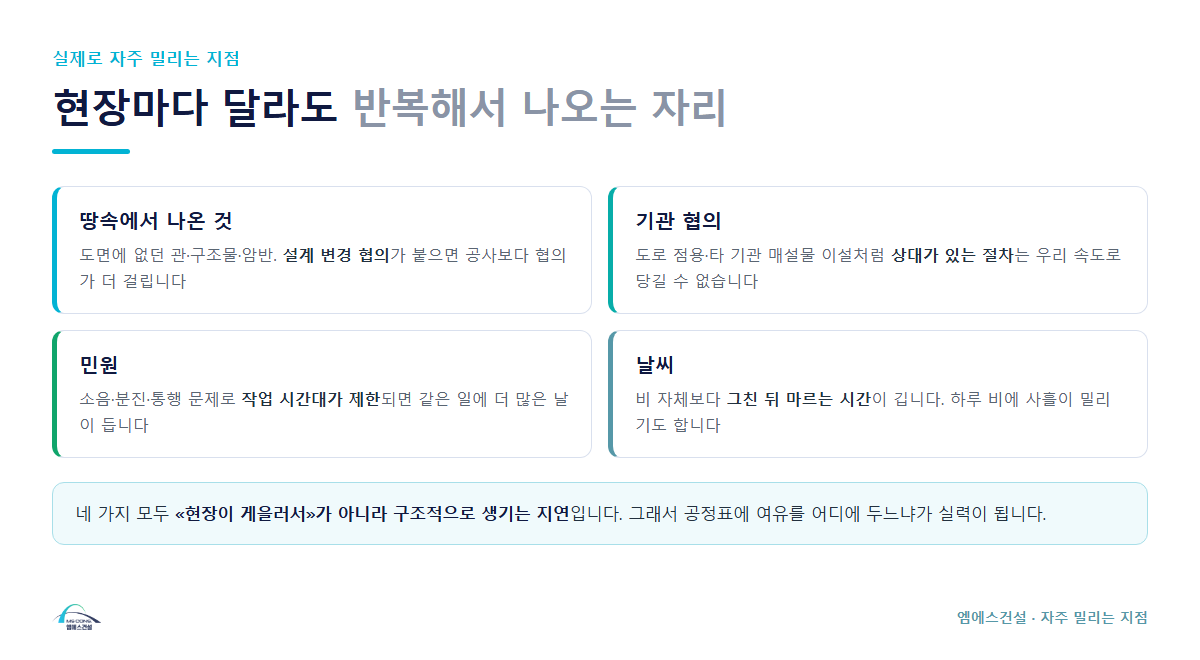 공사에서 자주 밀리는 네 지점 — 땅속에서 나온 것, 기관 협의, 민원, 날씨