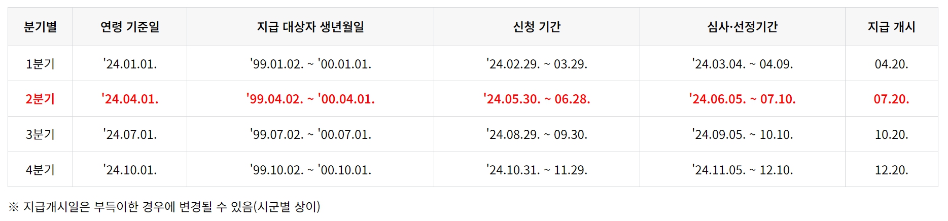 경기도 청년지원금 신청방법