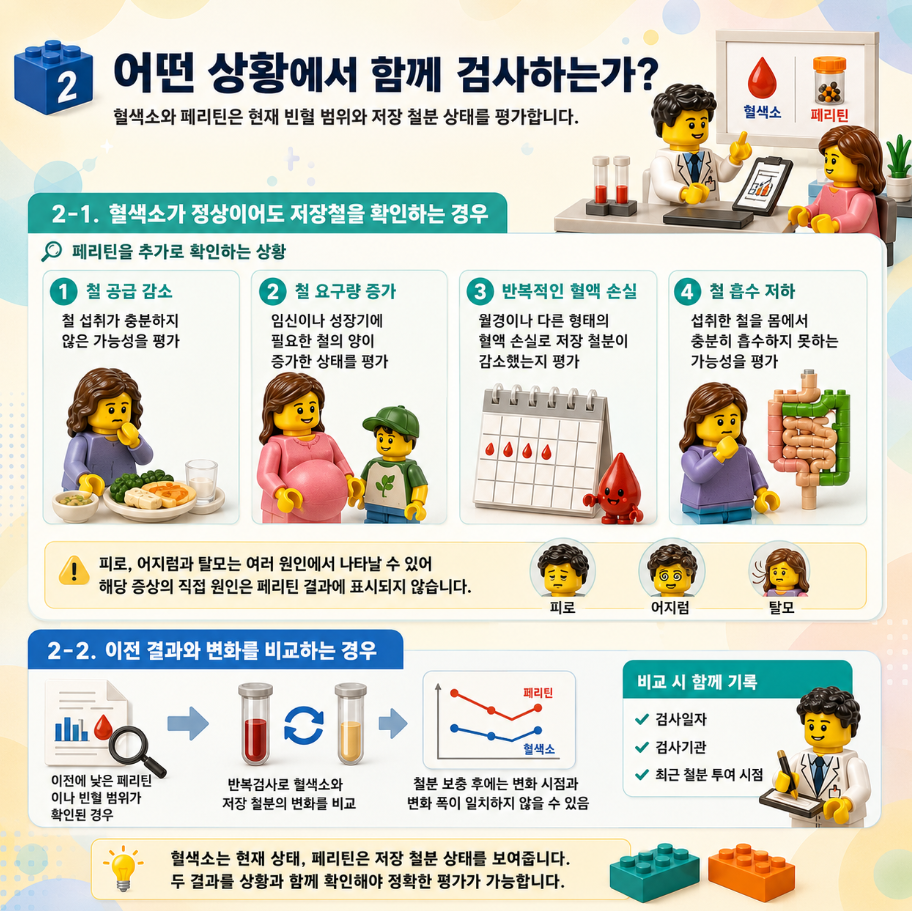 혈색소와 페리틴을 함께 검사하는 상황, 저장철 감소 평가와 반복검사 비교를 설명한 레고 스타일 메디컬 인포그래픽