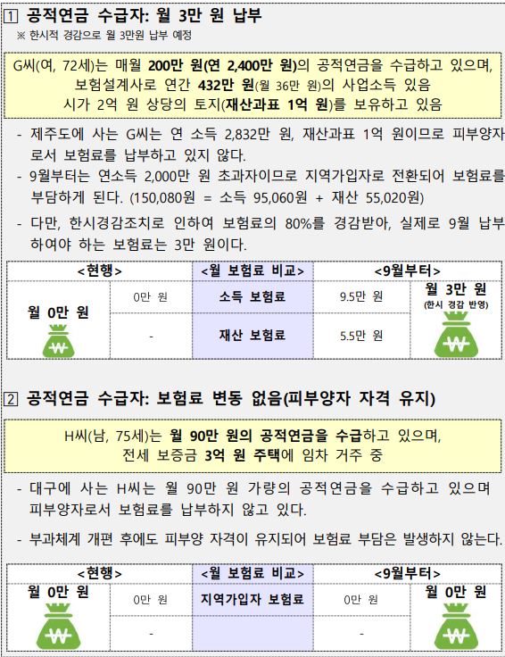건가보험 피부양자 공적연금사례
