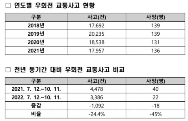 연도별 우회전 교통사고 현항을 도표로 정리했다.