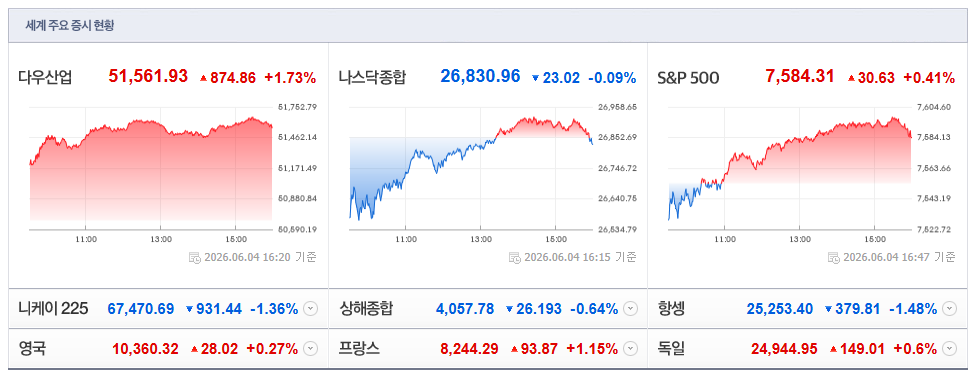 2026-06-04, 16시 20분 주요국가 증시현황 [출처=네이버 Pay 증권 제공]