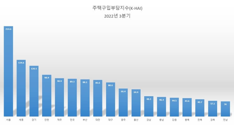 전국-지수-차트