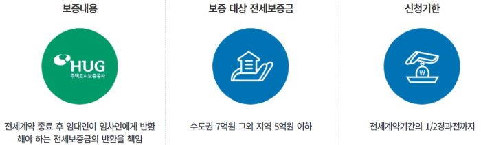 전세보증보험 조건(출처 : HUG)