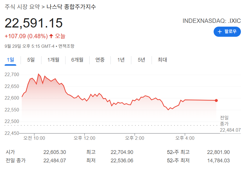 2025-09-29 나스닥 마감 시황