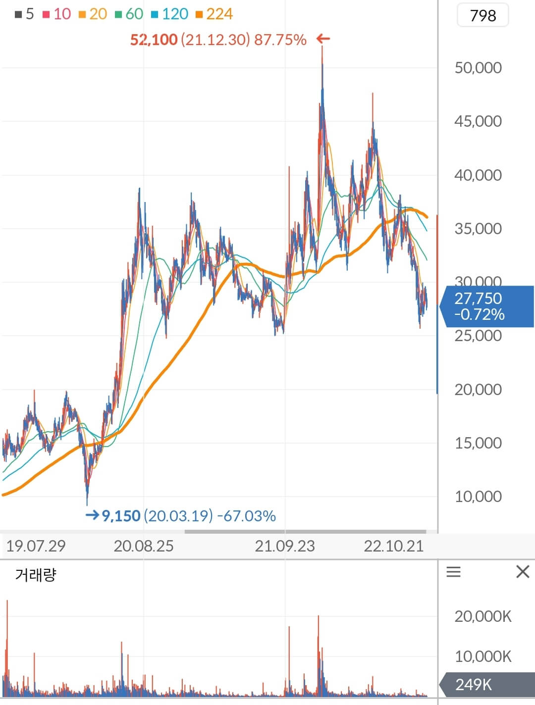 동진쎄미켐 주가 차트