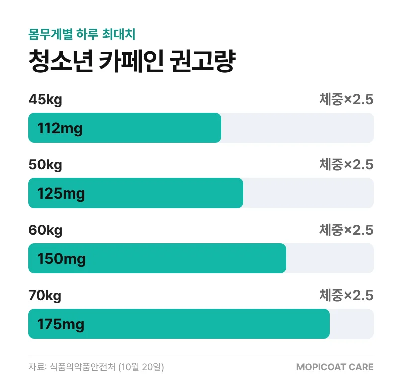 몸무게별 청소년 카페인 하루 최대 권고량