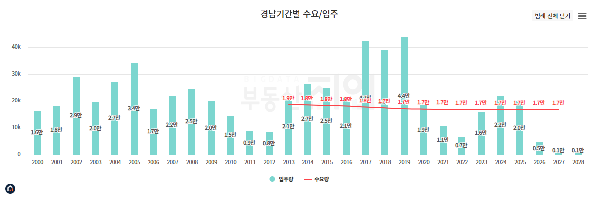 경상남도 입주 물량 그래프