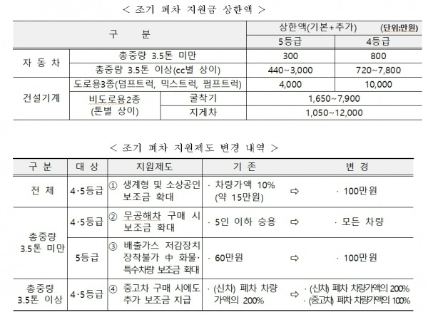 노후 경유차 폐차지원금