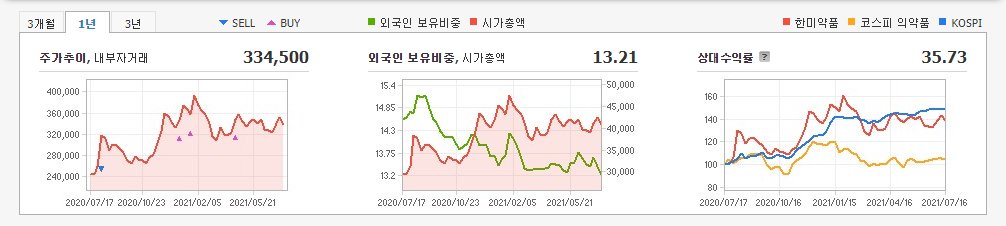 화이자-관련주 화이자-관련주