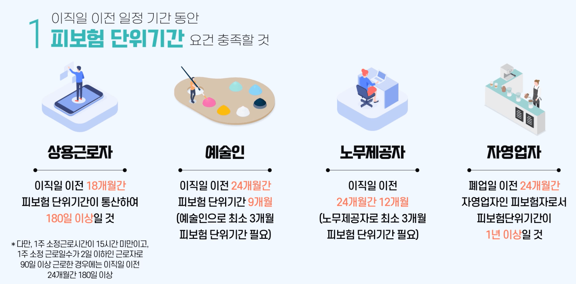 실업급여-피보험-단위기간