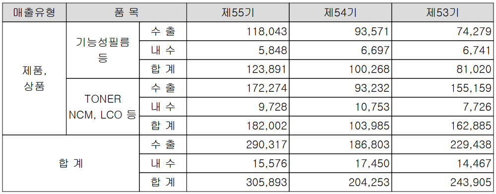 코스모신소재 - 실적 구분 현황(2021.12)