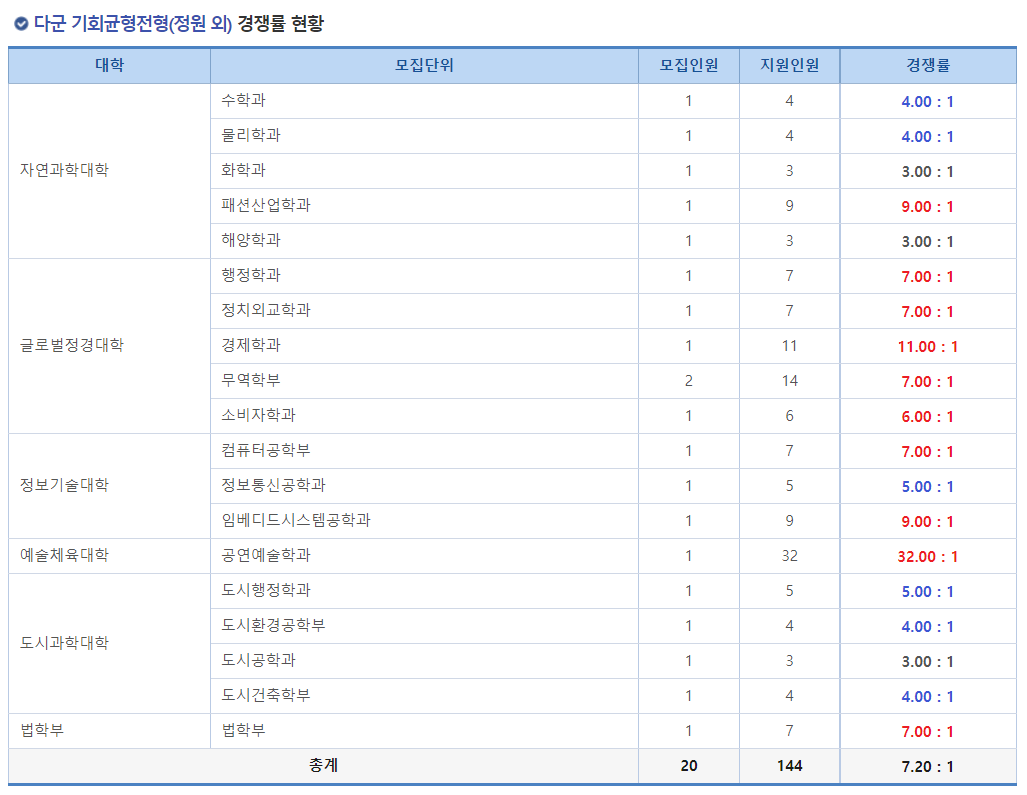 2023학년도 인천대학교 정시 다군 기회균형전형(정원 외) 경쟁률 현황
