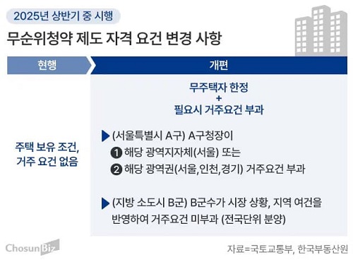 무순위 줍줍 자격 요건 변경