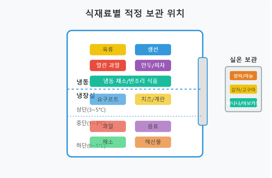 식재료별 적정 보관 위치