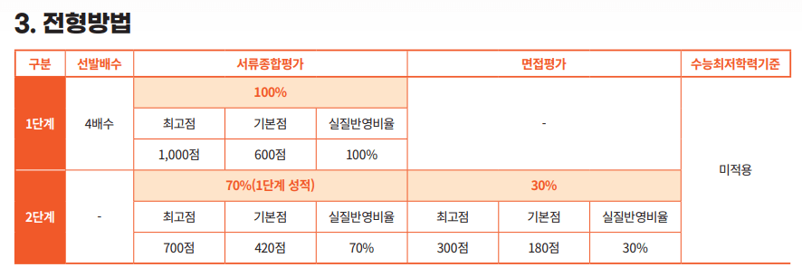 동국대 기회균형 수능최저