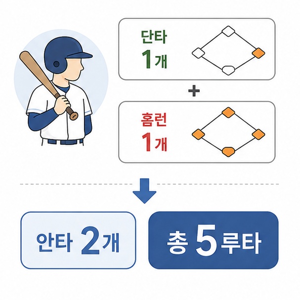 단타 1개와 홈런 1개를 쳐 안타 2개와 총 5루타를 기록하는 계산 예시 그림