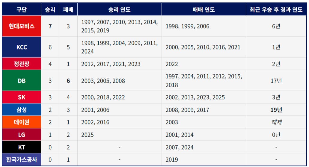 팀별 우승 횟수