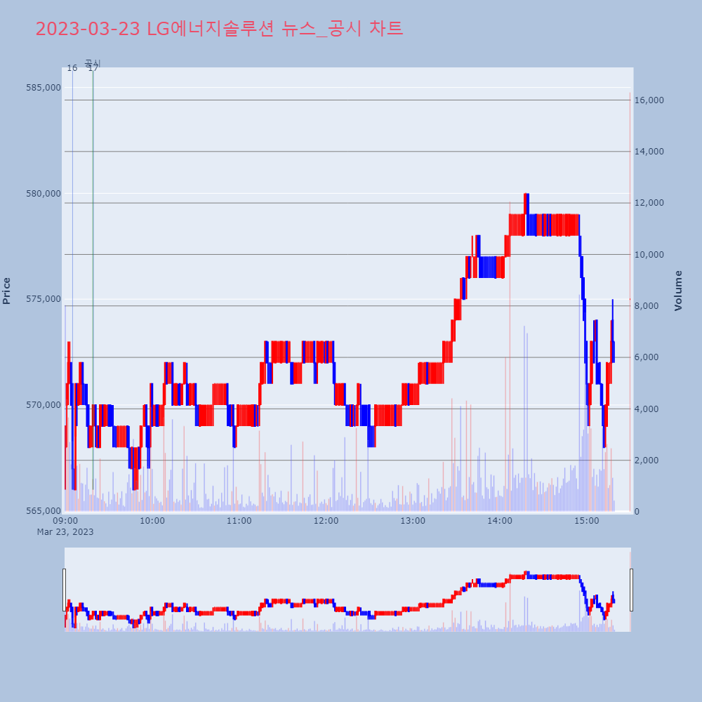 LG에너지솔루션_뉴스공시차트