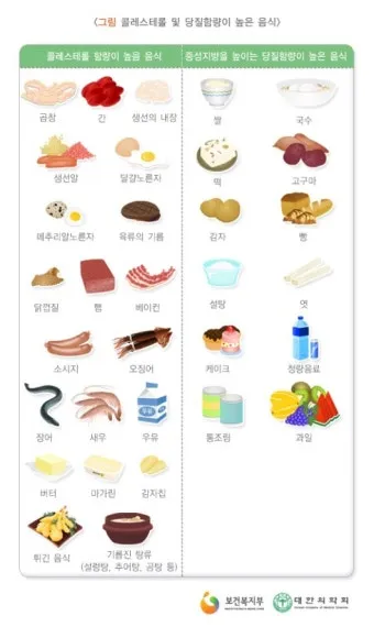 콜레스테롤 낮추는 음식 고지혈증 식단 좋은 기름 선택_5