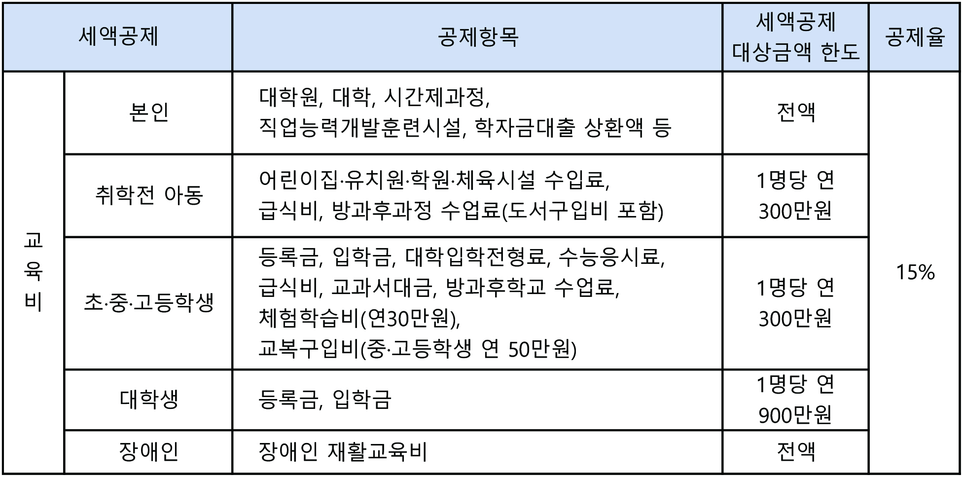 교육비 세액공제(특별세액공제)