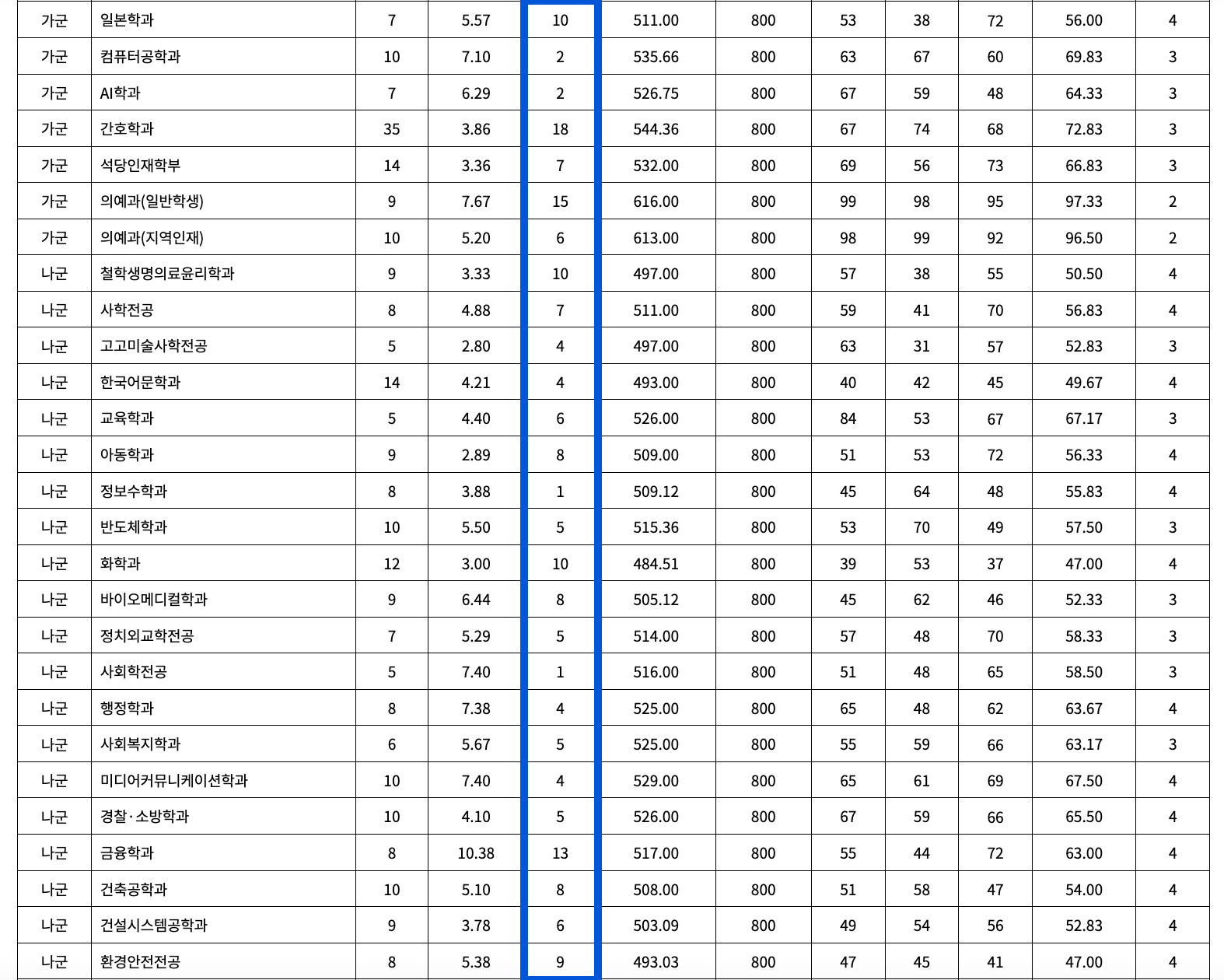 2022 동아대 정시 추가합격 예비번호