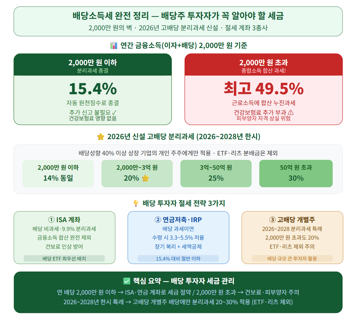 배당소득세 완전 정리