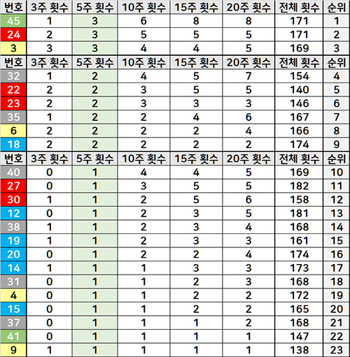 회차별 로또 당첨번호 분석 흐름, 예상번호 선택