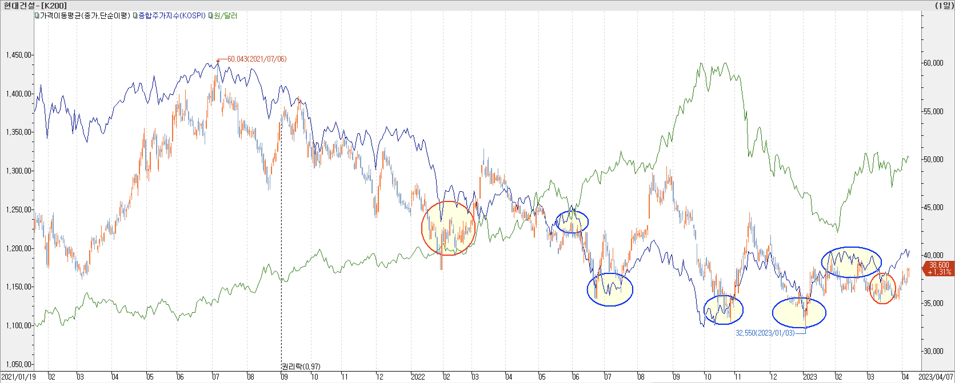 6. 종합주가지수 vs. 환율 vs. 현대건설