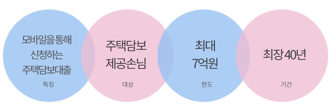 하나은행 주택담보대출