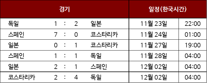 2022 카타르 월드컵 조별리그 결과
