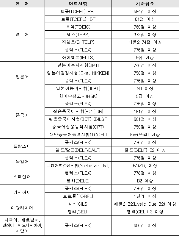공인어학성적기준